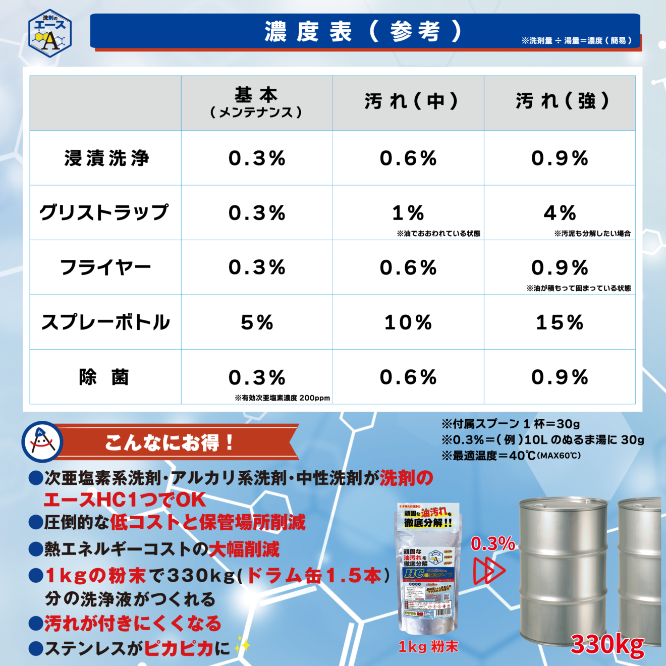 業務用洗剤セット｜油汚れ・コゲ・焼き付き対応 コンプリートパック