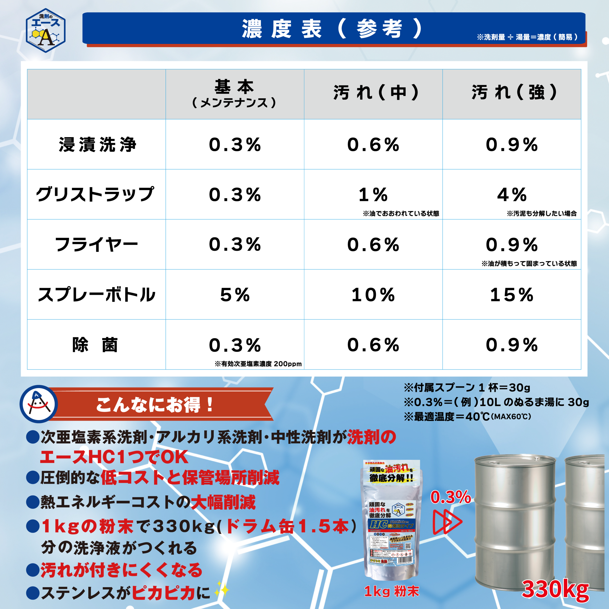 業務用 油汚れ洗剤|厨房・グリストラップ対応|洗剤のエースHC 5.0kg×2袋詰め替え用 - 画像 (8)